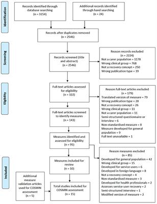 Self-Report Measures Assessing Aspects of Personal Recovery in Relatives and Other Informal Carers of Those With Psychosis: A Systematic Review